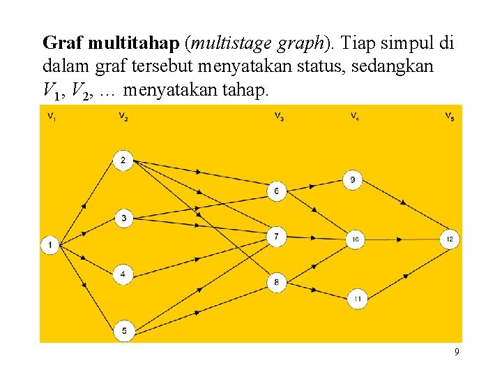 Graf multitahap (multistage graph). Tiap simpul di dalam graf tersebut menyatakan status, sedangkan V