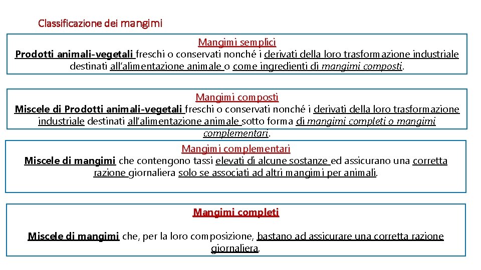 Classificazione dei mangimi Mangimi semplici Prodotti animali-vegetali freschi o conservati nonché i derivati della