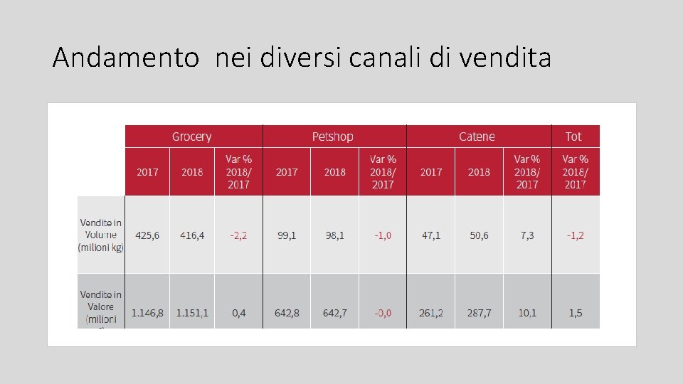 Andamento nei diversi canali di vendita 