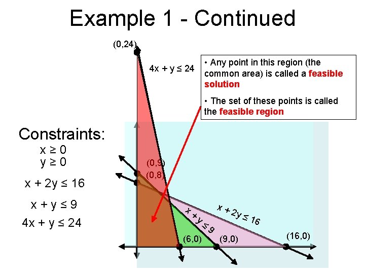 Example 1 - Continued (0, 24) • Any point in this region (the common Example 1 - Continued (0, 24) • Any point in this region (the common