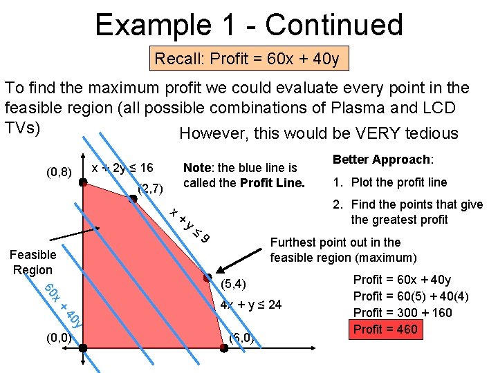 Example 1 - Continued Recall: Profit = 60 x + 40 y To find Example 1 - Continued Recall: Profit = 60 x + 40 y To find