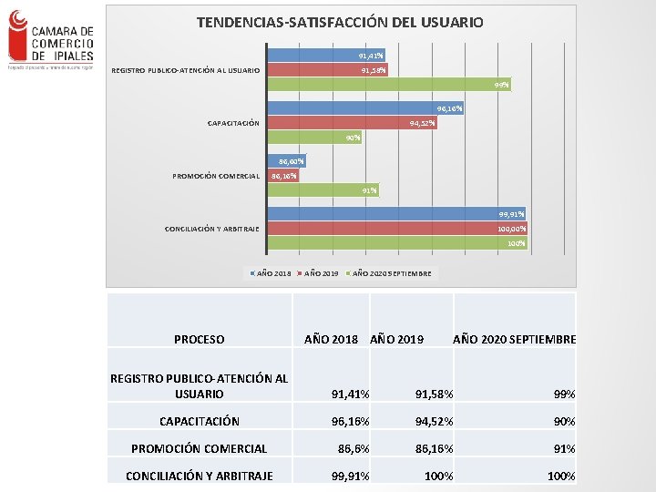 TENDENCIAS-SATISFACCIÓN DEL USUARIO 91, 41% 91, 58% REGISTRO PUBLICO-ATENCIÓN AL USUARIO 99% 96, 16%