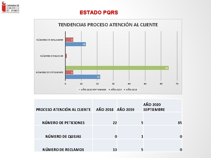 ESTADO PQRS TENDENCIAS PROCESO ATENCIÓN AL CLIENTE 0 5 NÚMERO DE RECLAMOS 13 0