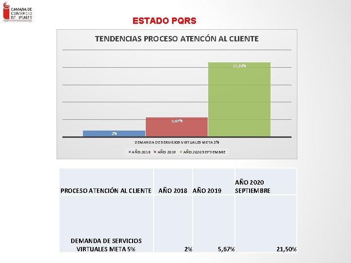 ESTADO PQRS TENDENCIAS PROCESO ATENCÓN AL CLIENTE 21, 50% ENLACE – Consultores en Gestión