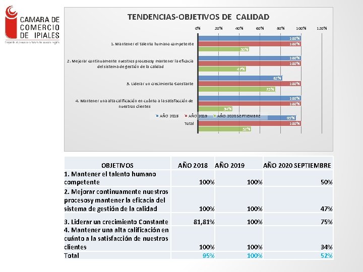 TENDENCIAS-OBJETIVOS DE CALIDAD 0% 20% 40% 1. Mantener el talento humano competente 60% 82%