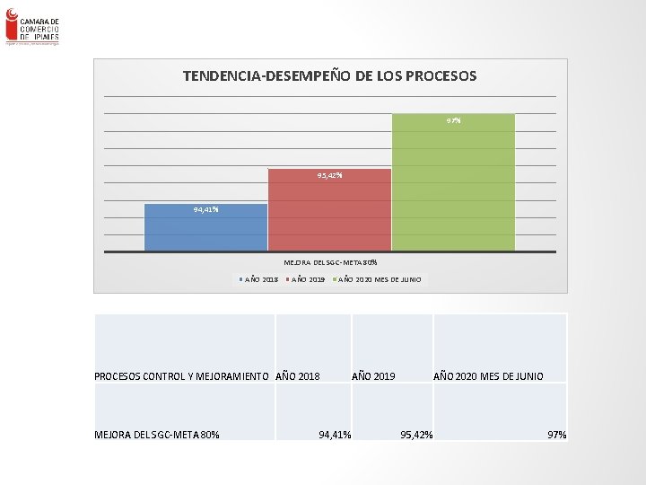 TENDENCIA-DESEMPEÑO DE LOS PROCESOS 97% 95, 42% ENLACE – Consultores en Gestión Empresa rial