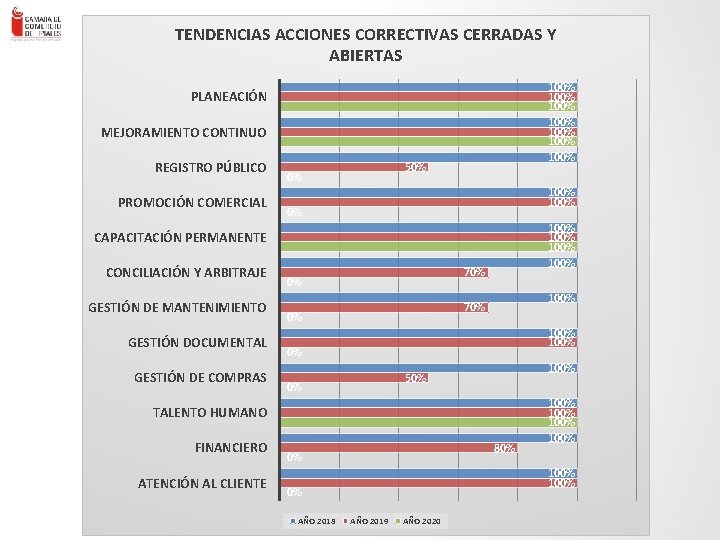 ESTADO ACCIONES CORRECTIVAS DE MEJORA TENDENCIAS ACCIONES CORRECTIVASYCERRADAS Y ABIERTAS 100% 100% PLANEACIÓN MEJORAMIENTO