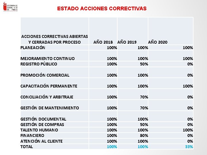 ESTADO ACCIONES CORRECTIVAS ENLACE – Consultores en Gestión Empresa rial Ltda. - 47 ACCIONES