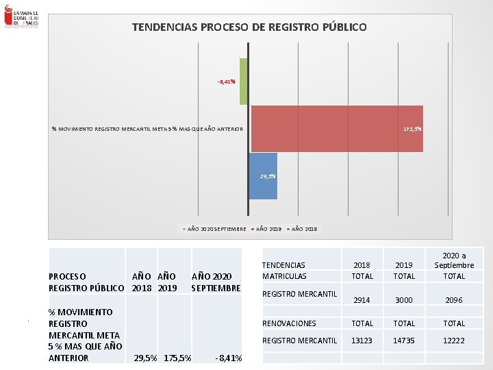 TENDENCIAS PROCESO DE REGISTRO PÚBLICO -8, 41% % MOVIMIENTO REGISTRO MERCANTIL META 5 %