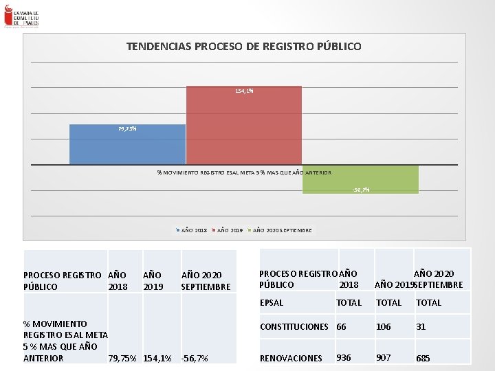 TENDENCIAS PROCESO DE REGISTRO PÚBLICO 154, 1% 79, 75% ENLACE – Consultores en Gestión