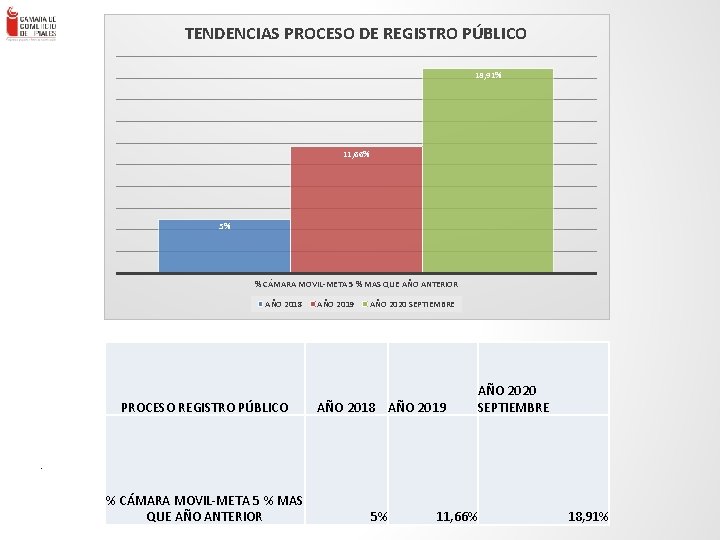 TENDENCIAS PROCESO DE REGISTRO PÚBLICO 18, 91% 11, 66% . ENLACE – Consultores en