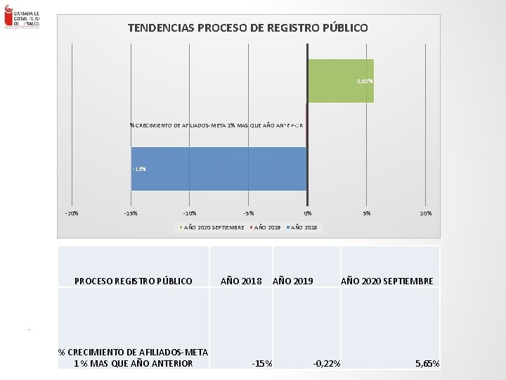 TENDENCIAS PROCESO DE REGISTRO PÚBLICO 5, 65% % CRECIMIENTO DE AFILIADOS-META 1% MAS QUE