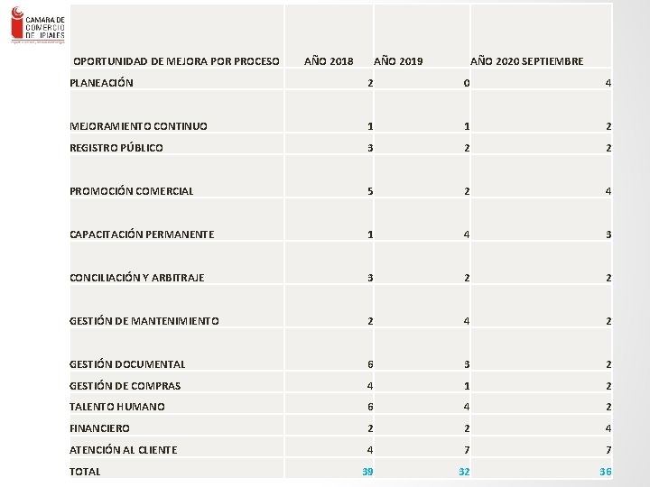 OPORTUNIDAD DE MEJORA POR PROCESO AÑO 2018 AÑO 2019 AÑO 2020 SEPTIEMBRE PLANEACIÓN 2