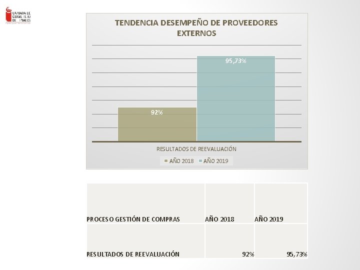 TENDENCIA DESEMPEÑO DE PROVEEDORES EXTERNOS 95, 73% ENLACE – Consultores en Gestión Empresa rial