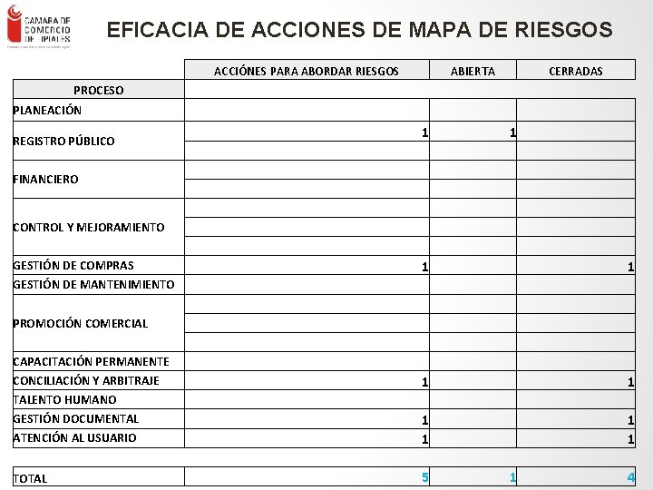 EFICACIA DE ACCIONES DE MAPA DE RIESGOS ACCIÓNES PARA ABORDAR RIESGOS ABIERTA CERRADAS PROCESO