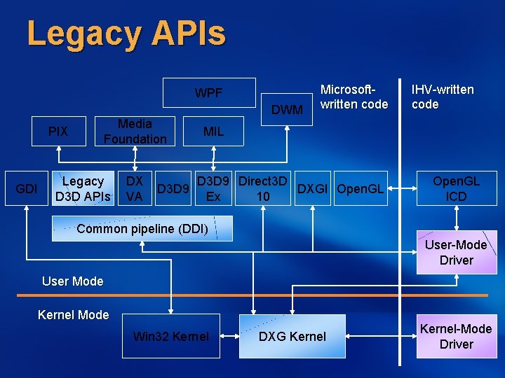 Legacy APIs WPF DWM PIX GDI Media Foundation Legacy D 3 D APIs DX