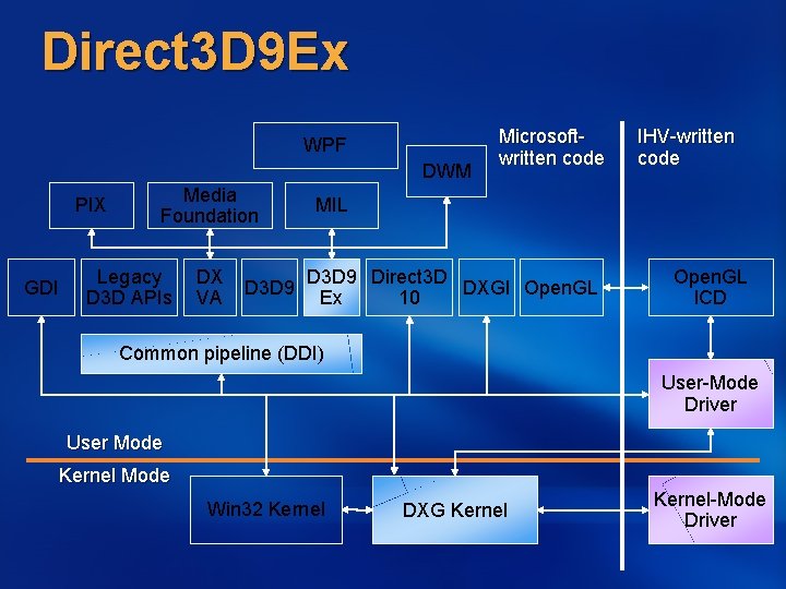Direct 3 D 9 Ex WPF DWM PIX GDI Media Foundation Legacy D 3