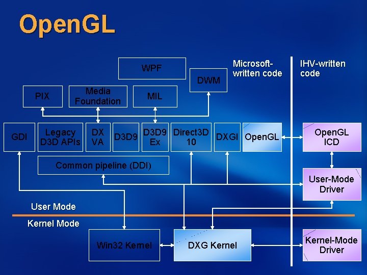Open. GL WPF DWM PIX GDI Media Foundation Legacy D 3 D APIs DX