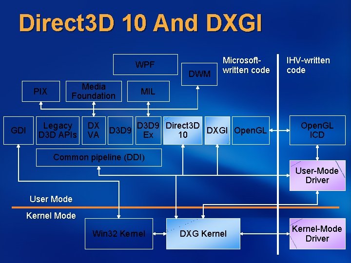 Direct 3 D 10 And DXGI WPF PIX GDI Media Foundation Legacy D 3