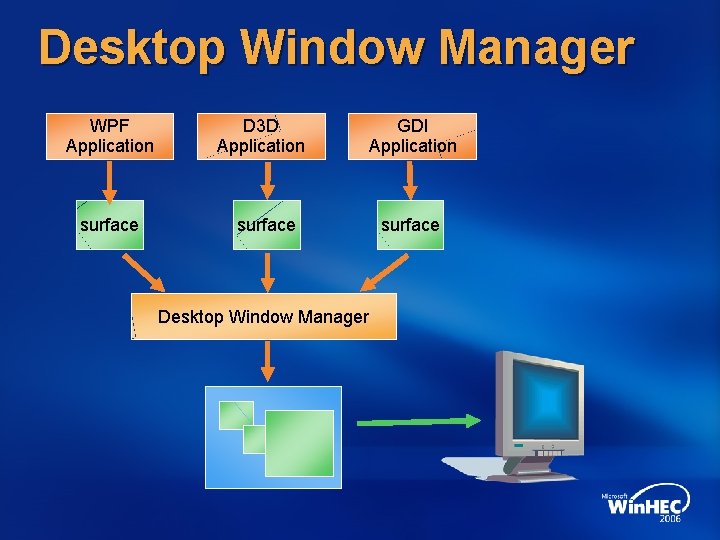 Desktop Window Manager WPF Application surface D 3 D Application GDI Application surface Desktop