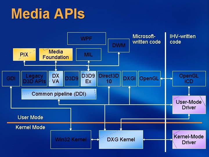 Media APIs WPF DWM PIX GDI Media Foundation Legacy D 3 D APIs DX