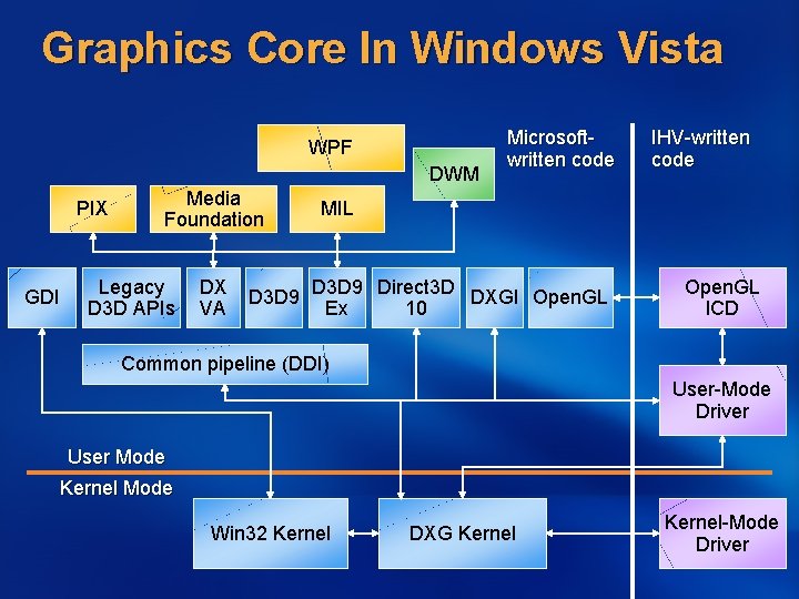 Graphics Core In Windows Vista WPF DWM PIX GDI Media Foundation Legacy D 3