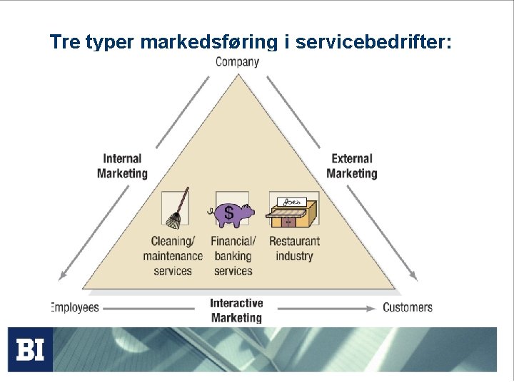 Tre typer markedsføring i servicebedrifter: 