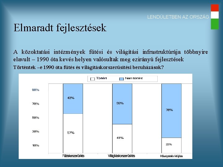 LENDÜLETBEN AZ ORSZÁG Elmaradt fejlesztések A közoktatási intézmények fűtési és világítási infrastruktúrája többnyire elavult