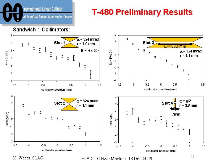 T-480 Preliminary Results Sandwich 1 Collimators: Slot 1 a = 324 mrad r =