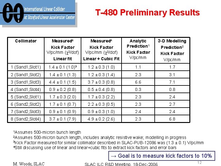 T-480 Preliminary Results Collimator Measured 4 Kick Factor V/pc/mm (c 2/dof) Linear fit Measured