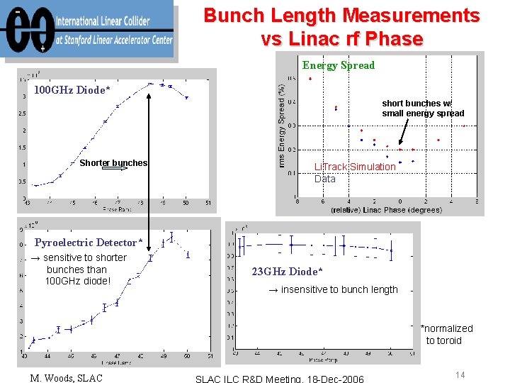 Bunch Length Measurements vs Linac rf Phase Energy Spread 100 GHz Diode* short bunches