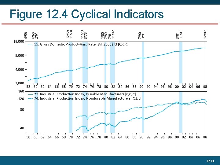 Figure 12. 4 Cyclical Indicators 12 -14 