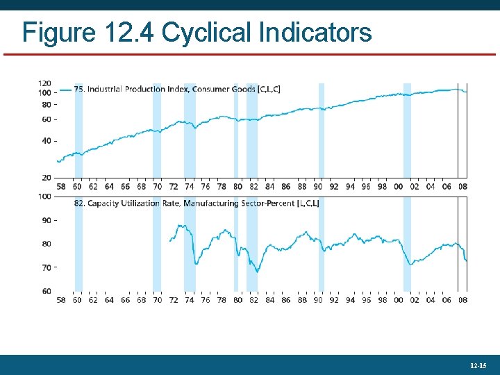 Figure 12. 4 Cyclical Indicators 12 -15 