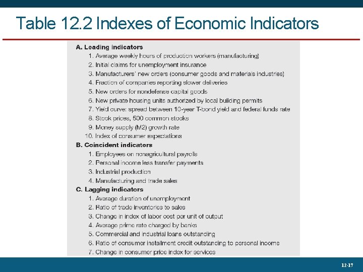 Table 12. 2 Indexes of Economic Indicators 12 -17 