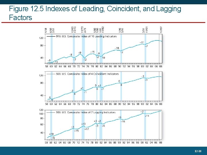 Figure 12. 5 Indexes of Leading, Coincident, and Lagging Factors 12 -18 