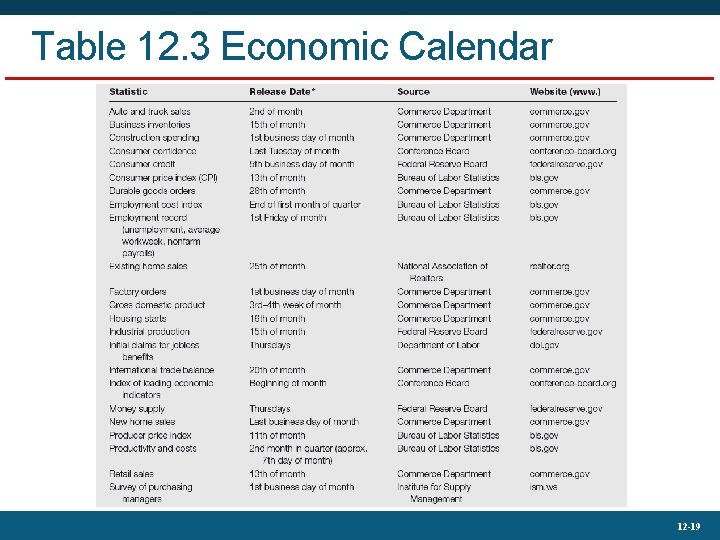 Table 12. 3 Economic Calendar 12 -19 