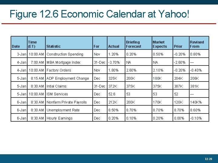 Figure 12. 6 Economic Calendar at Yahoo! For Actual Briefing Forecast 3 -Jan 10: