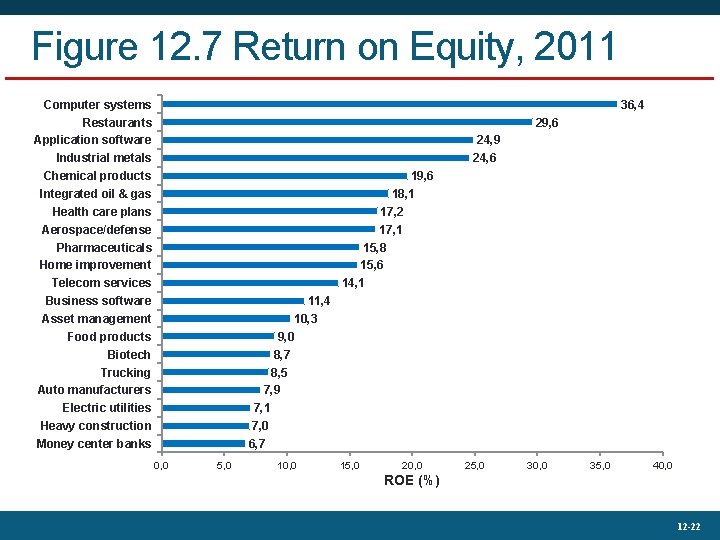 Figure 12. 7 Return on Equity, 2011 Computer systems Restaurants Application software Industrial metals