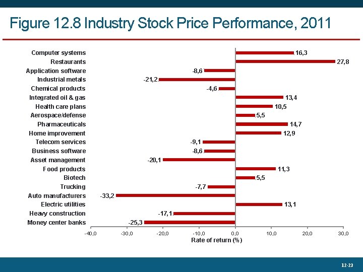 Figure 12. 8 Industry Stock Price Performance, 2011 Computer systems Restaurants Application software Industrial