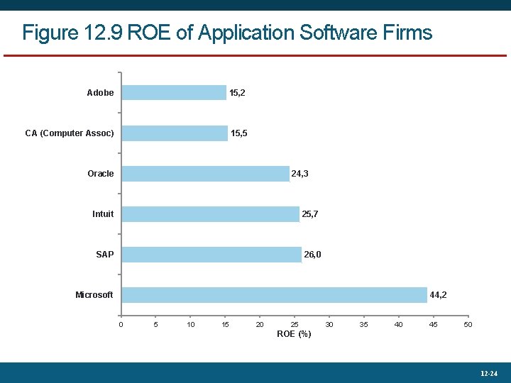 Figure 12. 9 ROE of Application Software Firms Adobe 15, 2 CA (Computer Assoc)