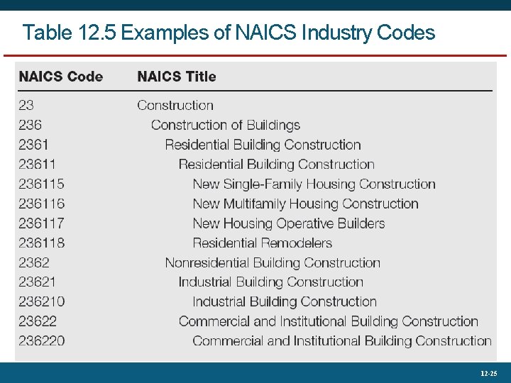 Table 12. 5 Examples of NAICS Industry Codes 12 -25 