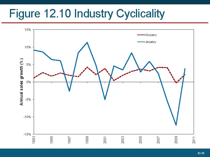 Figure 12. 10 Industry Cyclicality 15% Grocery Jewelry 5% 0% -5% -10% 2011 2009
