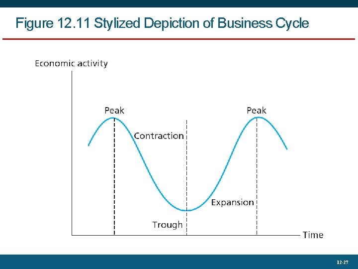 Figure 12. 11 Stylized Depiction of Business Cycle 12 -27 
