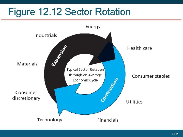 Figure 12. 12 Sector Rotation 12 -29 