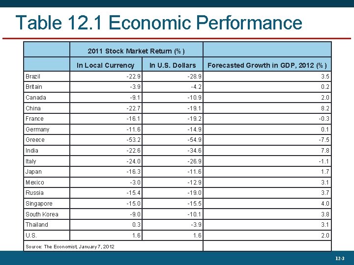 Table 12. 1 Economic Performance 2011 Stock Market Return (%) In Local Currency In
