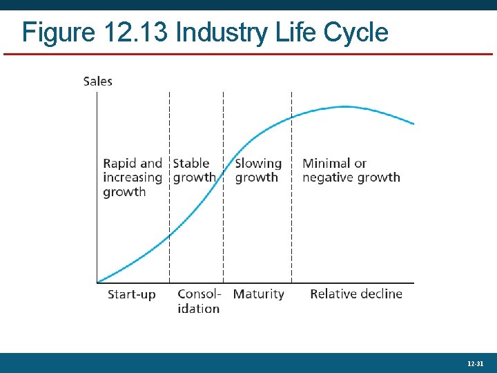Figure 12. 13 Industry Life Cycle 12 -31 