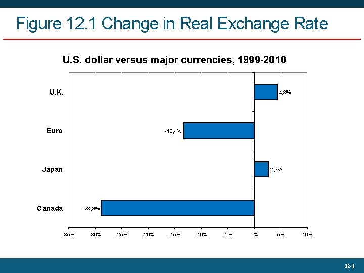 Figure 12. 1 Change in Real Exchange Rate U. S. dollar versus major currencies,