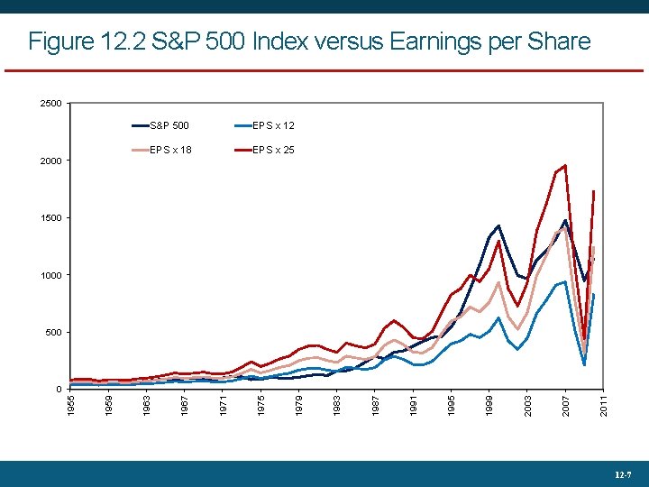 Figure 12. 2 S&P 500 Index versus Earnings per Share 2500 2000 S&P 500