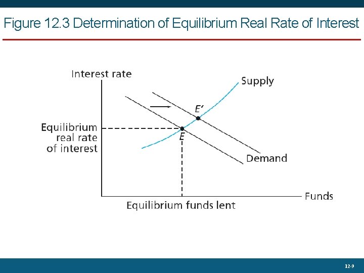 Figure 12. 3 Determination of Equilibrium Real Rate of Interest 12 -9 