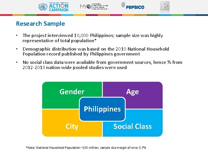 Research Sample • The project interviewed 10, 000 Philippinos; sample size was highly representative